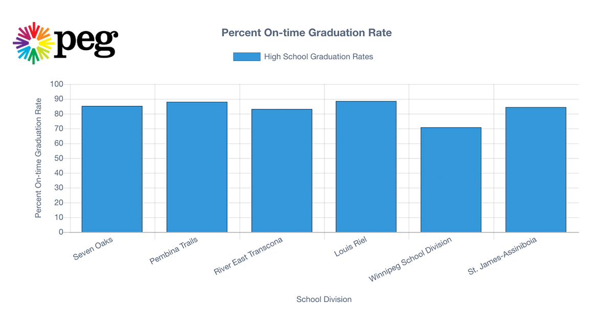 High School Graduation Rates MyPeg